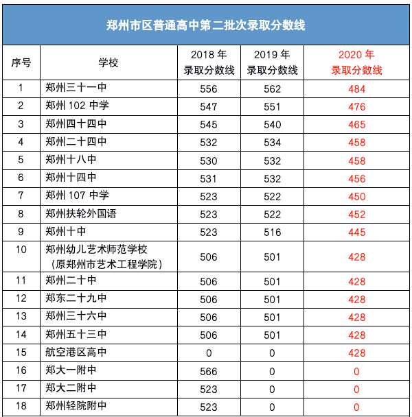 2、阳江高中录取分数线：高中录取分数线是多少？