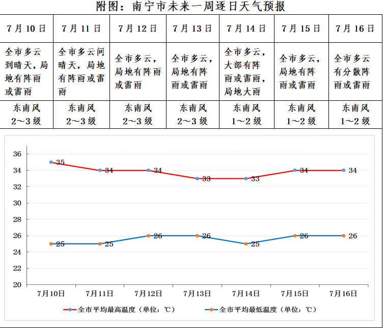 今年"加长版"三伏天来咯,足足有40天_天气