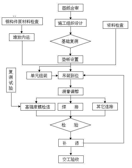 钢结构工程施工质量控制要点