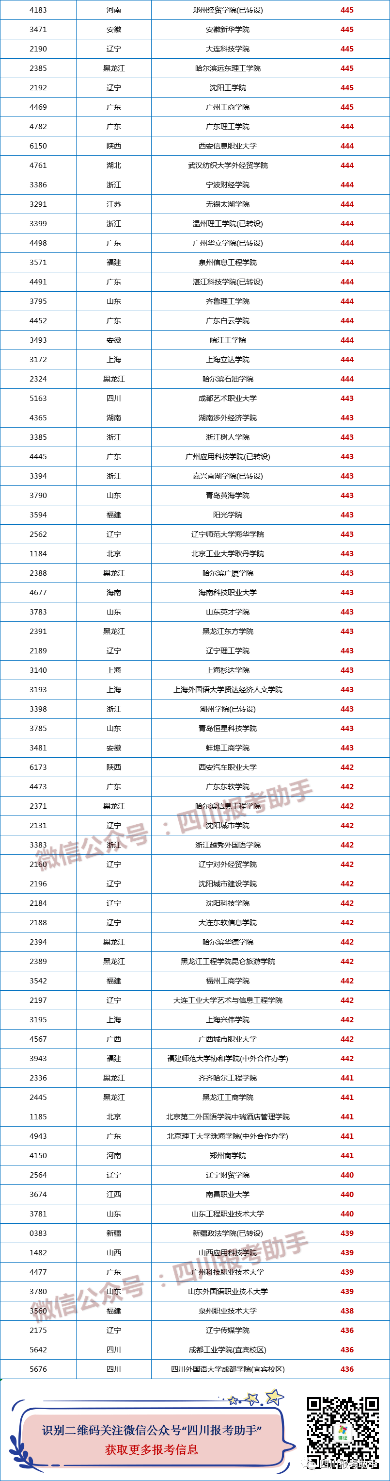 2021四川高考本二批调档线预估!西南科技大学理521,文