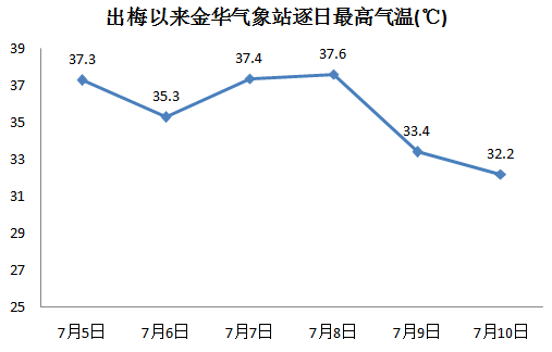 晴热回归 今日入伏