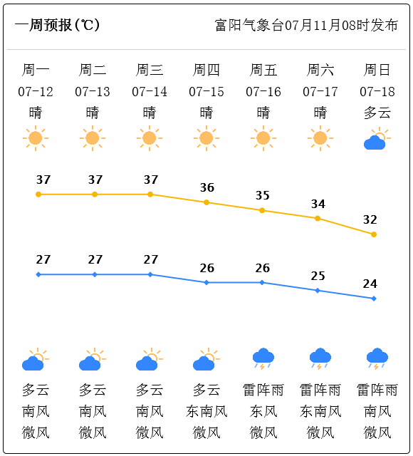 今日入伏啦头伏暑热来势汹汹来看富阳一周天气