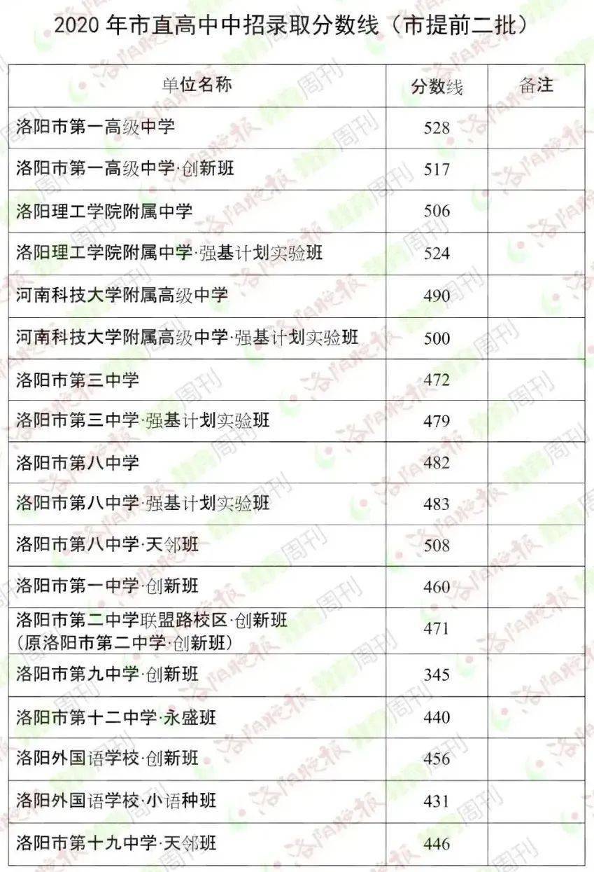 来参考下2020年河南省各地市高中录取分数线_郑州