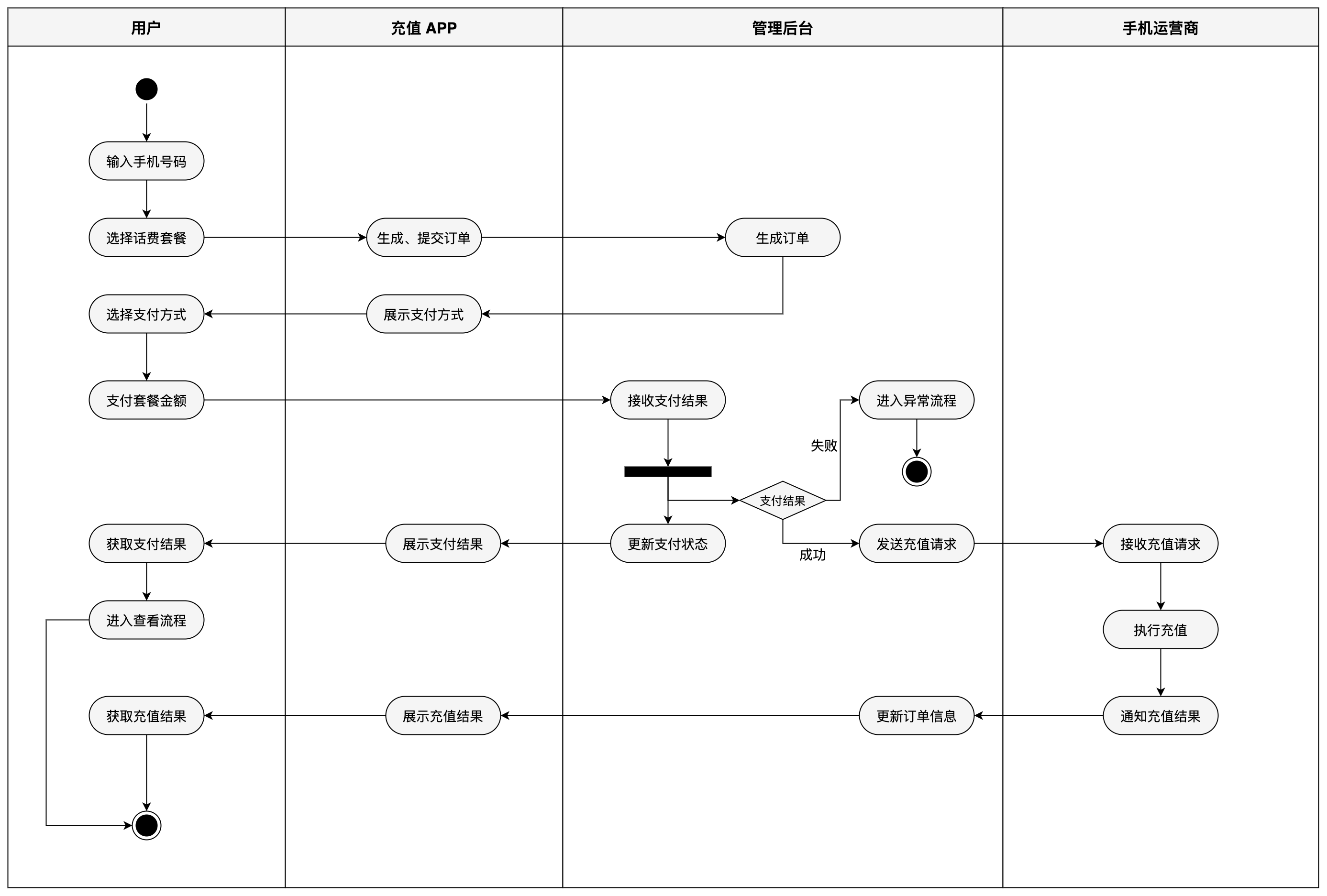 手把手教你画活动图,再无难搞的流程分析_泳道