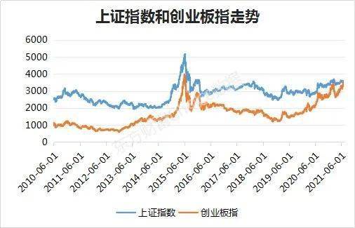 差13点!沪指再不努力明天就要被创业板指超车了