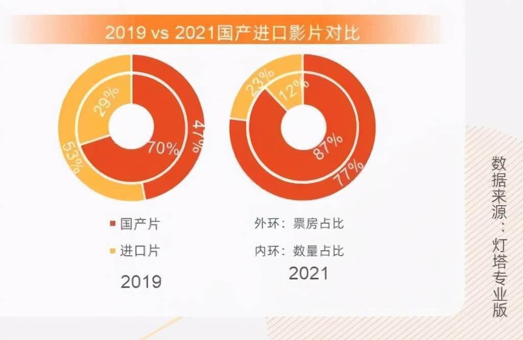 2021年上半年国产片独自美丽,进口片票房减少100亿