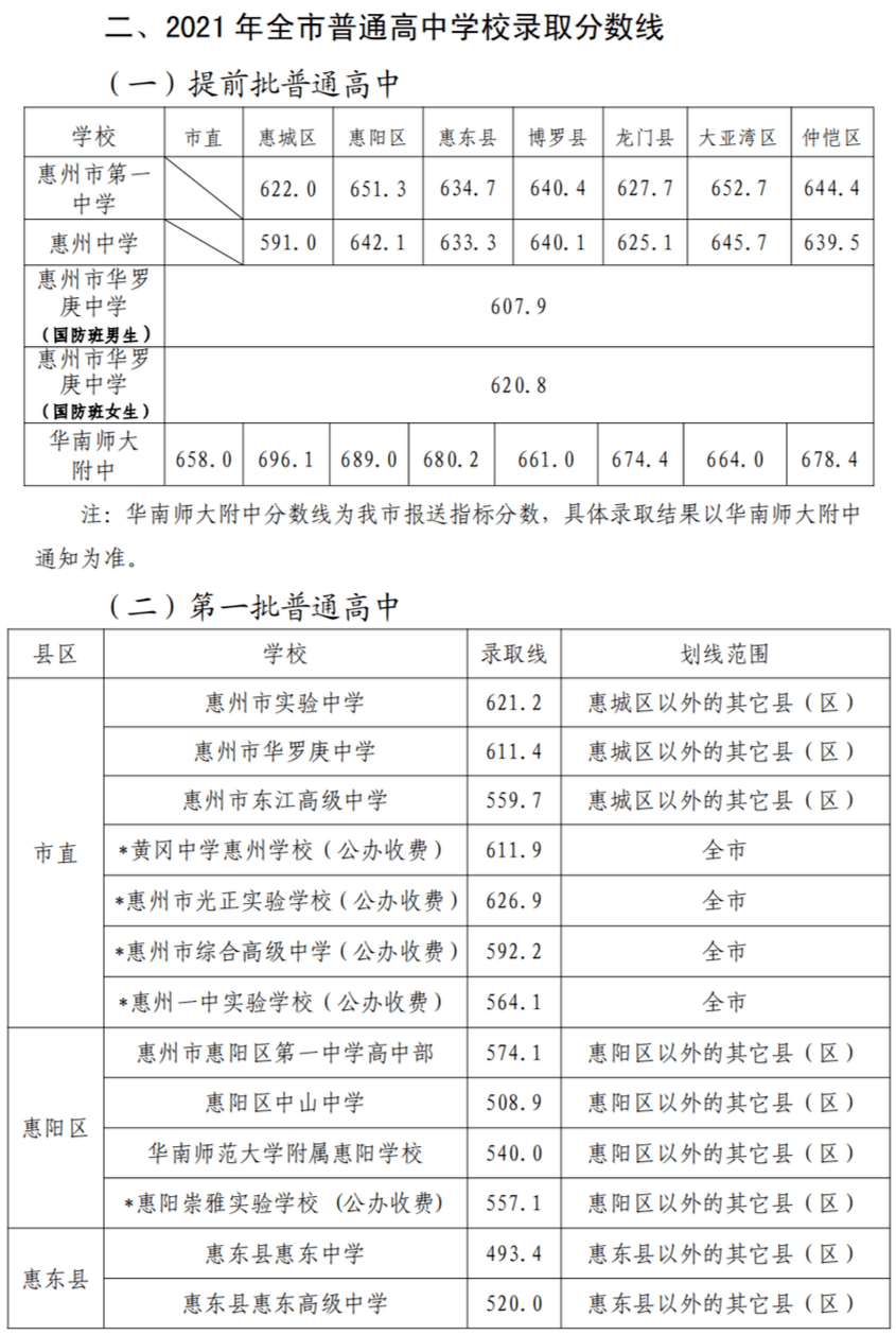 东莞/茂名等5市公布中考分数线,广州/韶关等5市发布成绩公布时间