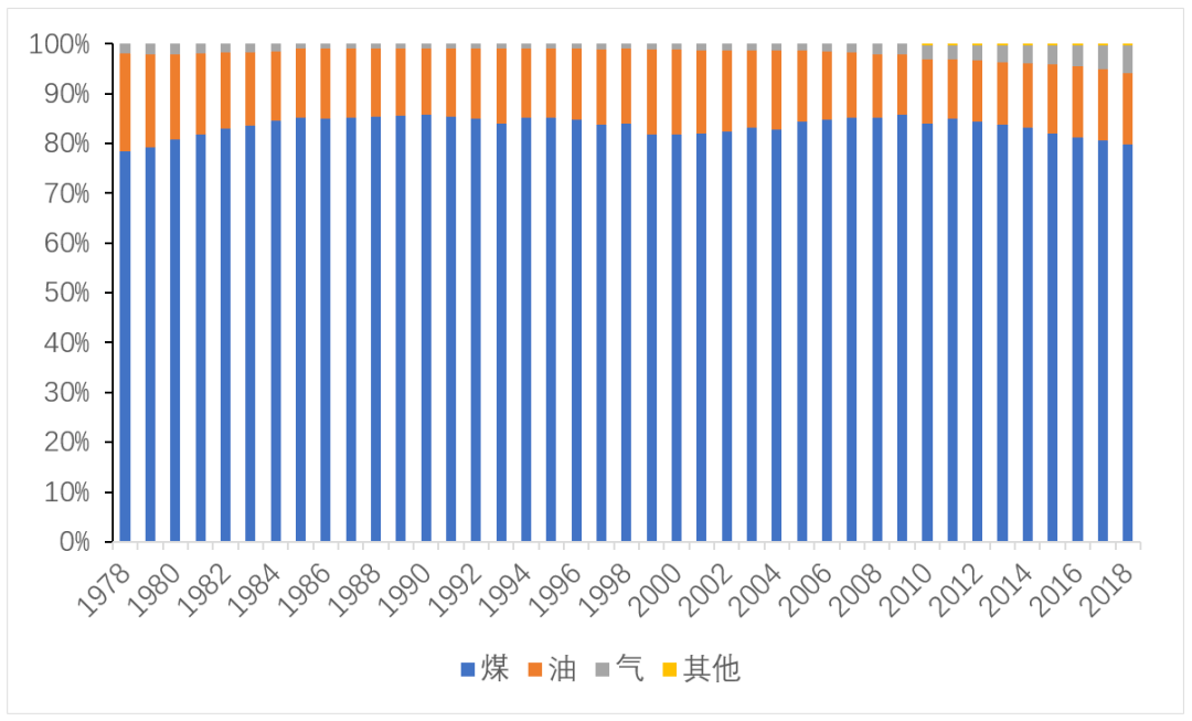 图3 1978-2018年中国分能源品种二氧化碳排占比(3)分行业碳排放1993年