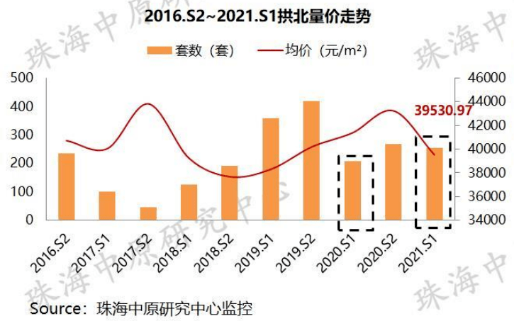 2021年上半年珠海各区域房价出炉!入手讲究快,狠,准!