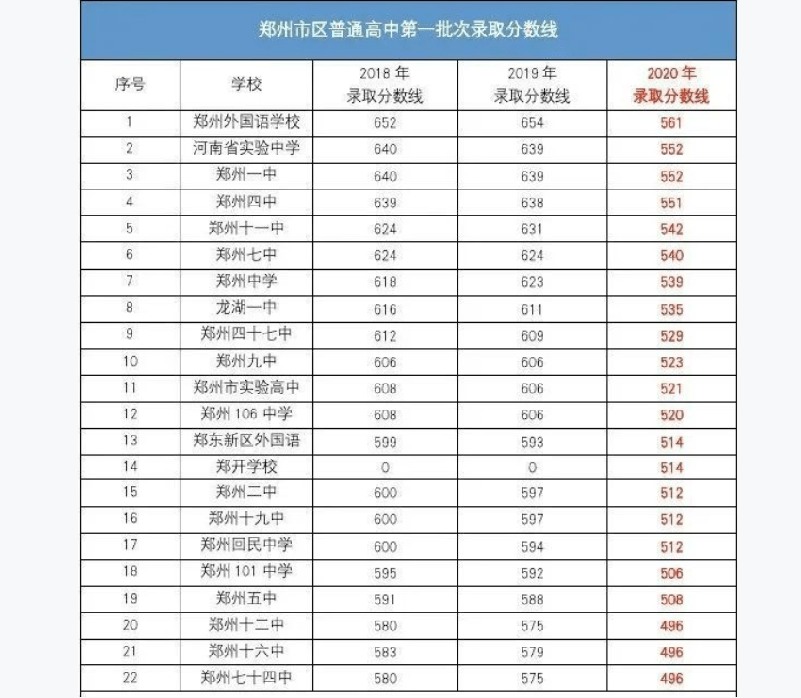 2021年郑州中招建档线没有最高,只有更高!_中考