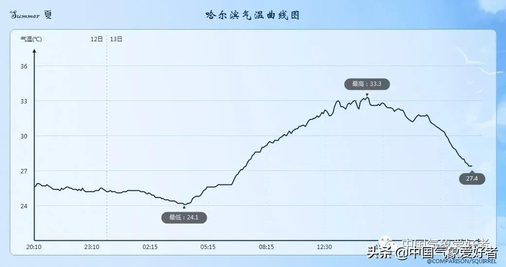 7月13日哈尔滨气温曲线,中气爱制作