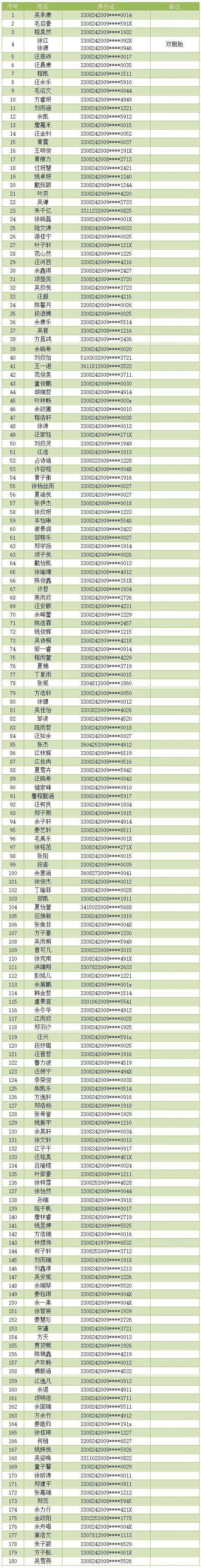 向下滑动查看开化县崇化中学(非城区生源)派位结果向下滑动查看开化