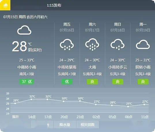 市气象台发布未来三天天气预报,15日白天到夜间,阴有小到中雨局部大雨