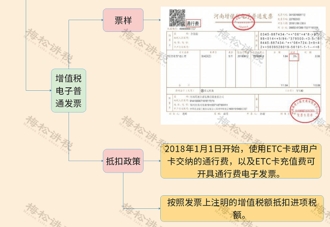 增值税电子普通发票; 指的是征税发票,左上角显示"通行费"字样,且税率