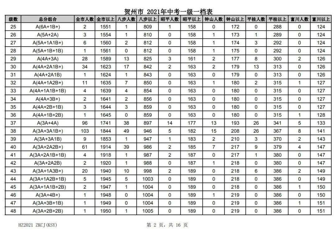 贺州中考成绩出炉!一级一档表,招生计划.你想知道的都在这里