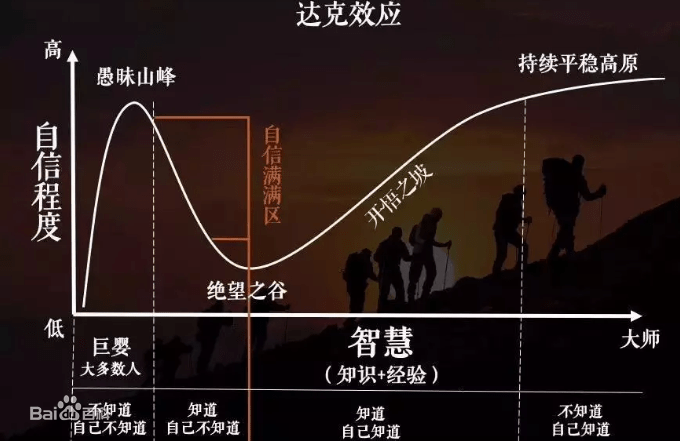 心理学教授戴维·邓宁(david dunning)和他的研究生贾斯廷·克鲁格