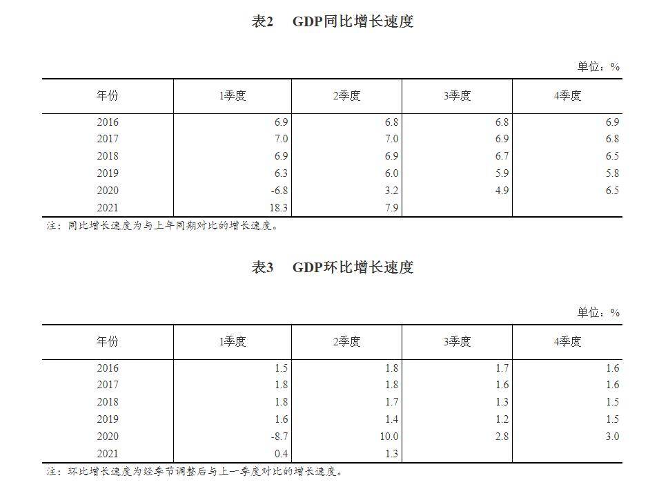 2021年季度gdp