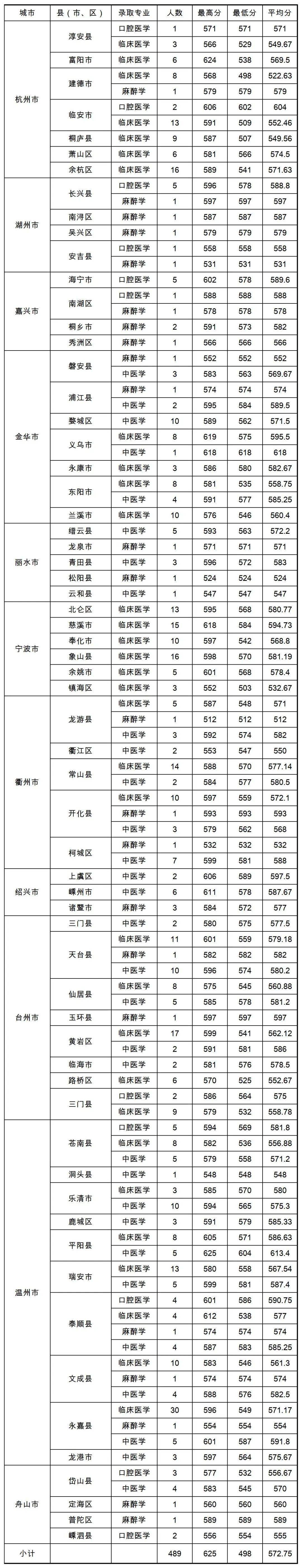 台州学院 温州医科大学仁济学院