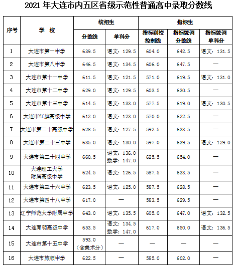 大连2021中考分数线公布