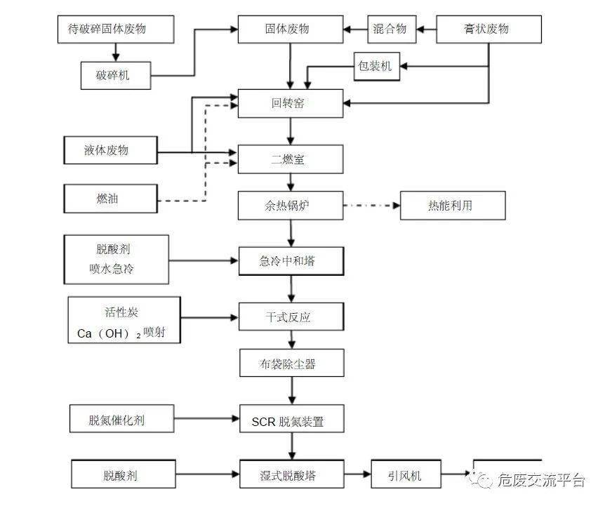 干货| 危险废物处理工艺流程图及细分工艺流程图详解