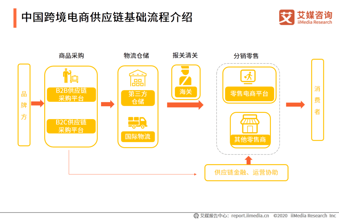 2021中国跨境电商产业链分析2021年中国跨境电商发展趋势:东欧新兴