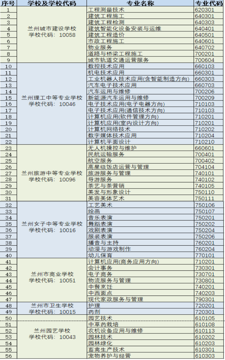 兰州现代职业学院所属中专学校2021年招生专业一览表学校专业及代码