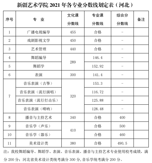 类本科专业招生录取文化最低控制分数线(广西省内): 11  北京电影学院