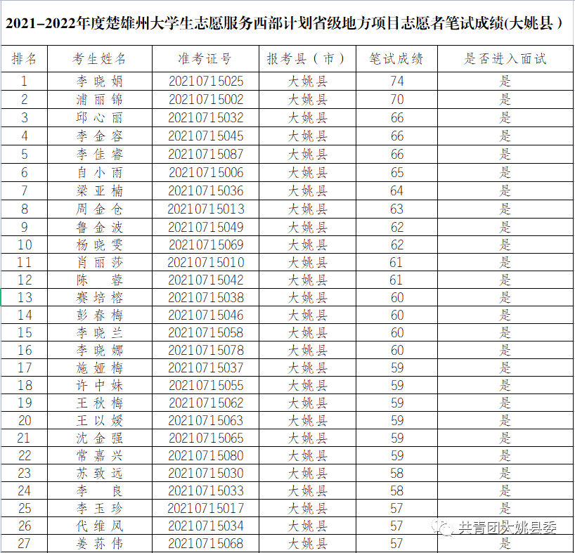 成绩,按照岗位录用人数由高分至低分以1:1的比例确定进入体检人员名单