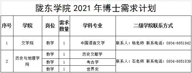 甘肃|陇东学院2021年高层次人才招聘公告_博士