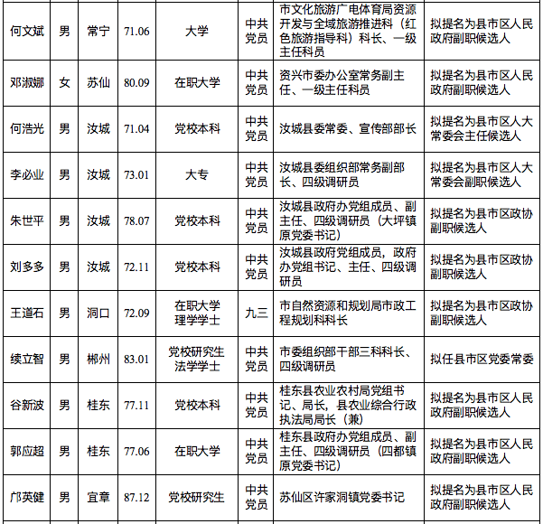 郴州市委管理干部任前公示公告