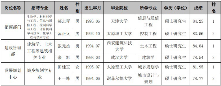 山西转型综改拟聘用人才公示