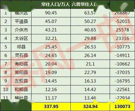 晋中11区县人口一览平遥县4507万榆社县1117万祁县