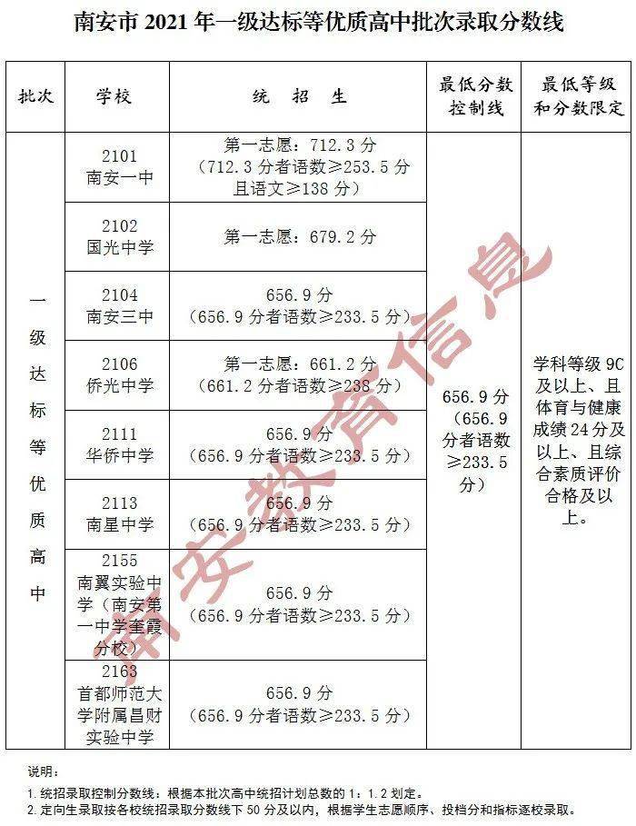 2021南安一级达标等优质高中批次录取分数线出炉华侨南星还有剩余学位