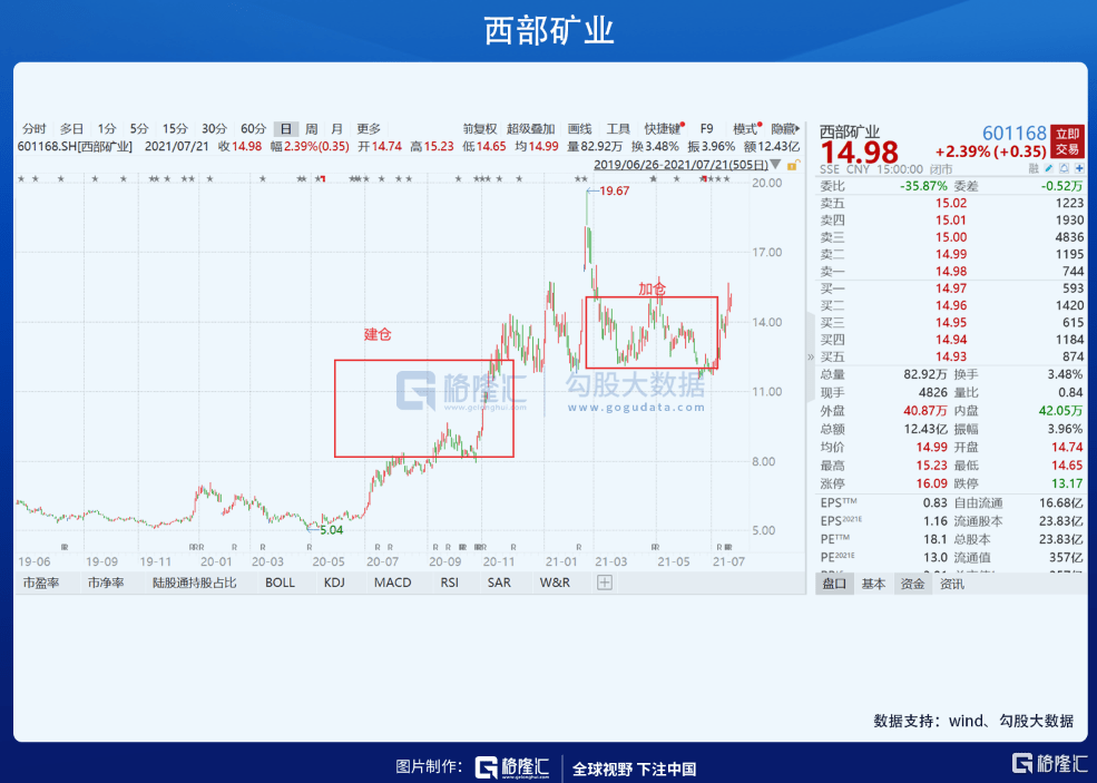 邓晓峰为什么要重仓西部矿业