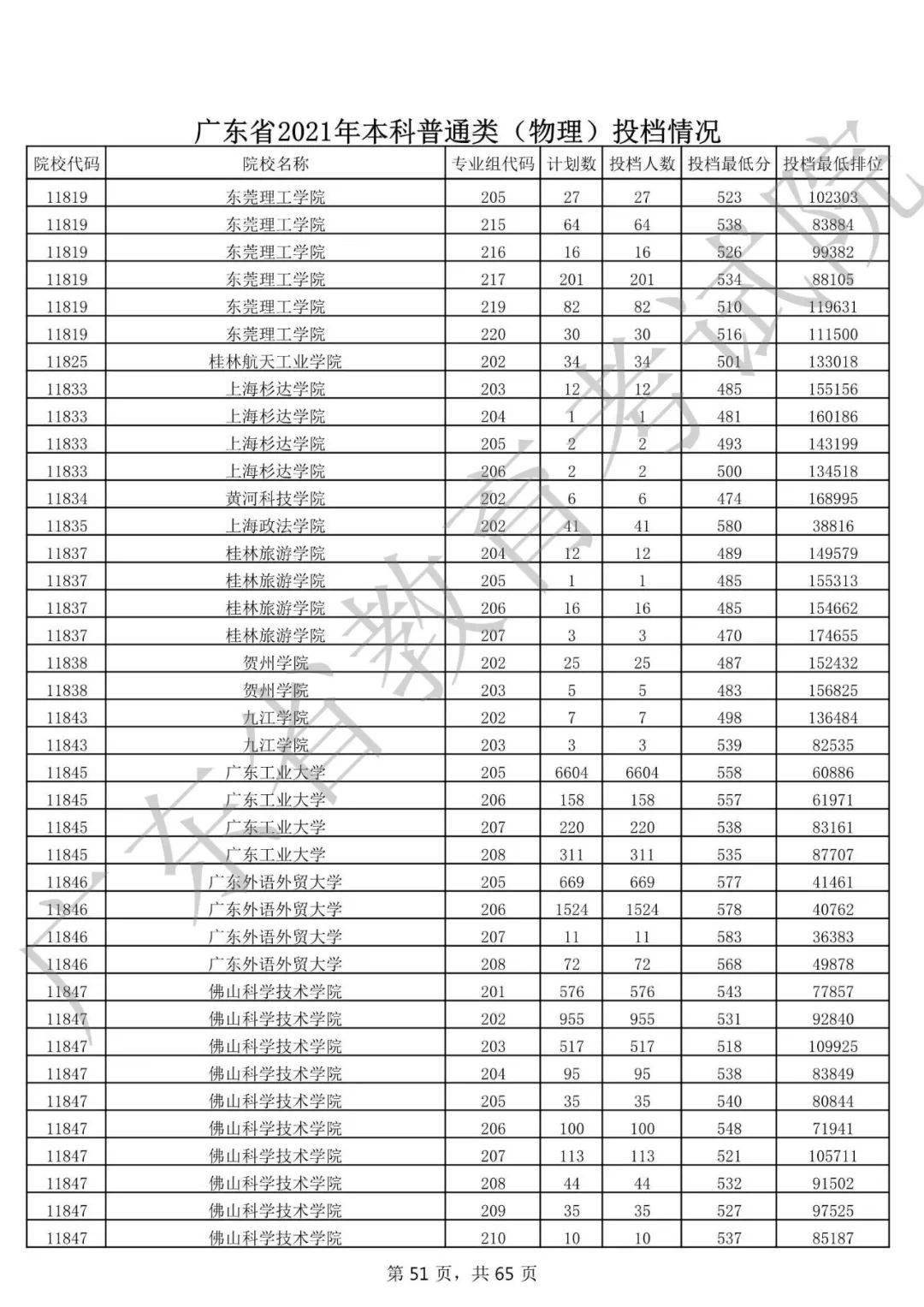 2021年广东高考本科批次录取投档分数线出炉!看看你的目标高校分数线!