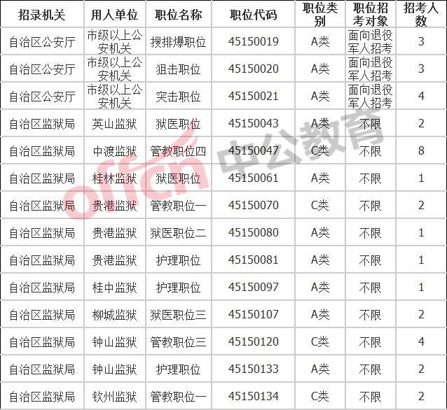 下方附上2021年广西公务员考试职位表上区直和各地市职位中 学历条件