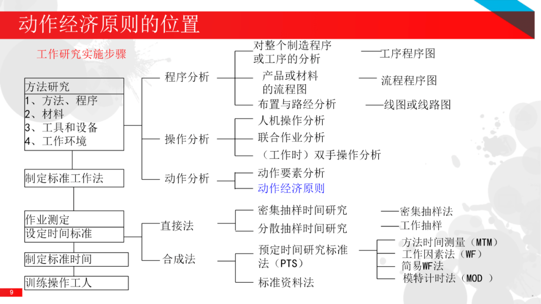 ie基本手法应用之动作经济原则