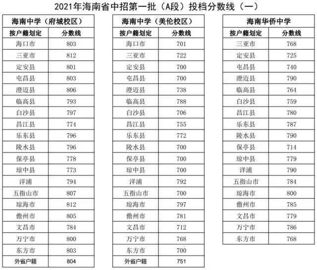 其中,海南中学府城校区在海口市的招生分数线为803分,美伦校区在海口