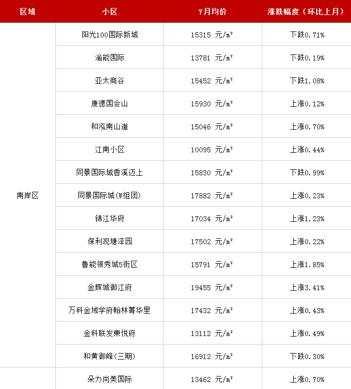 91↑南岸区南岸7月二手房均价14537元/m05南岸6月二手房均价14427