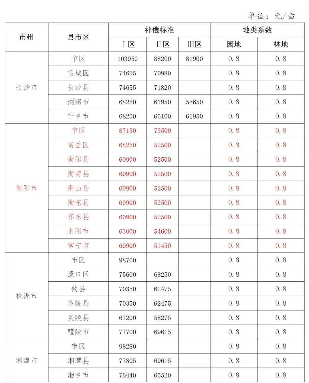 3-6.3万元/亩,耒阳市最新征地补偿标准出炉!