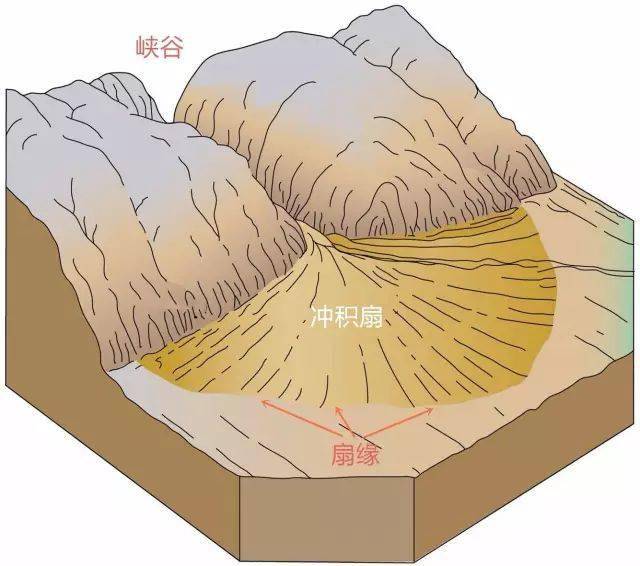 如北京,保定,石家庄,邯郸等,都位于冲积扇边缘或者与冲积平原的交接处