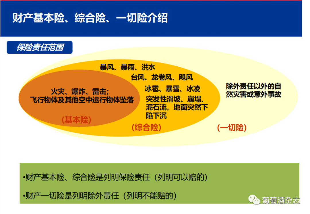 洪水,台风等自然灾害导致对于保险标的的损失予以赔偿;财产一切险保