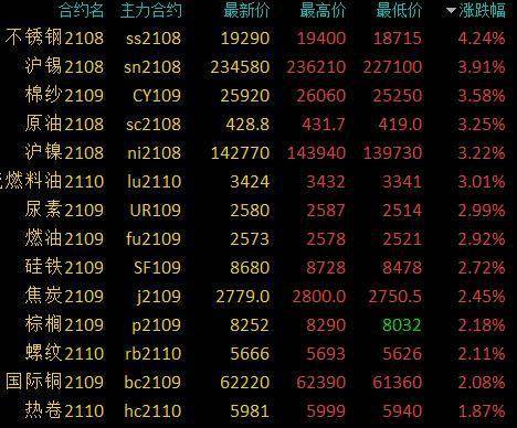 商品期货早盘多数上涨,有色全线上涨,不锈钢涨逾4%