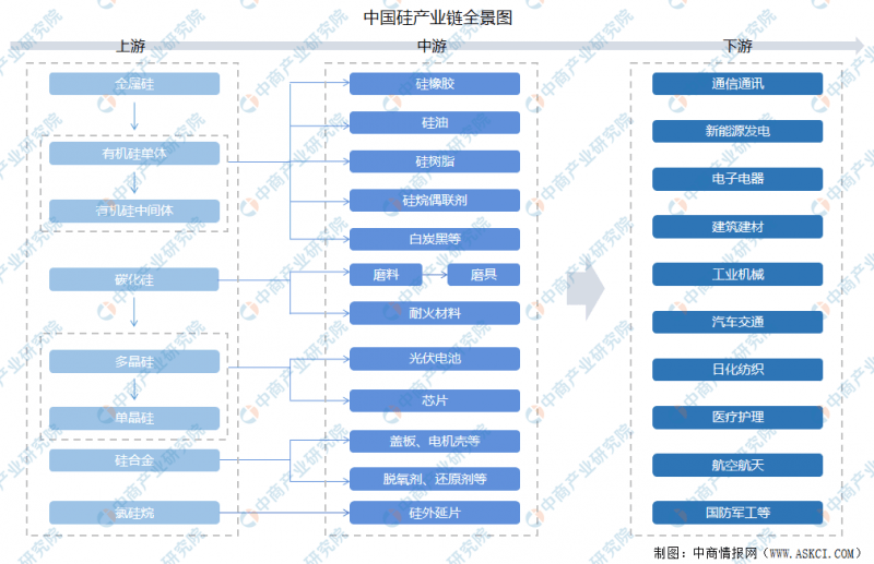 2021年中国硅产业链全景图上中下游市场及企业剖析