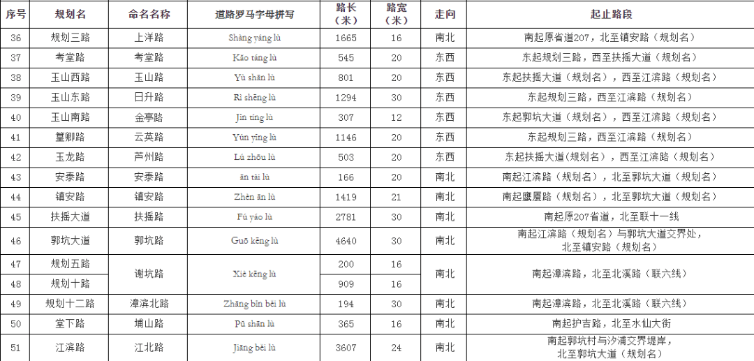 芗城,龙文区这些道路命名,更名啦!_漳州