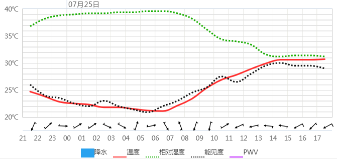 最高气温:31.0℃最低气温:21.0℃最小相对湿度:51%最大风速:5.