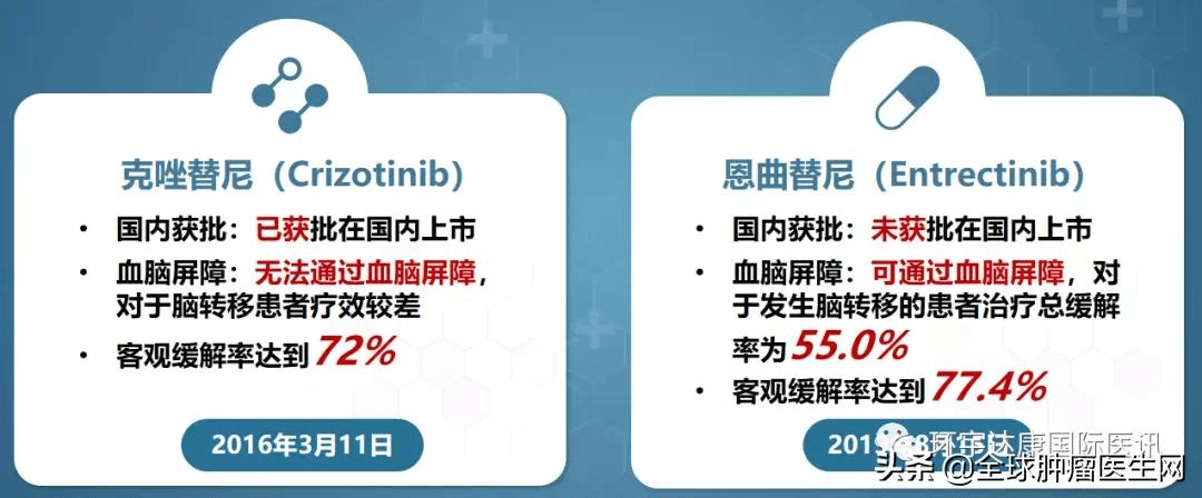 目前正式被fda批准用于ros1融合非小细胞肺癌患者的药物仅有克唑替尼