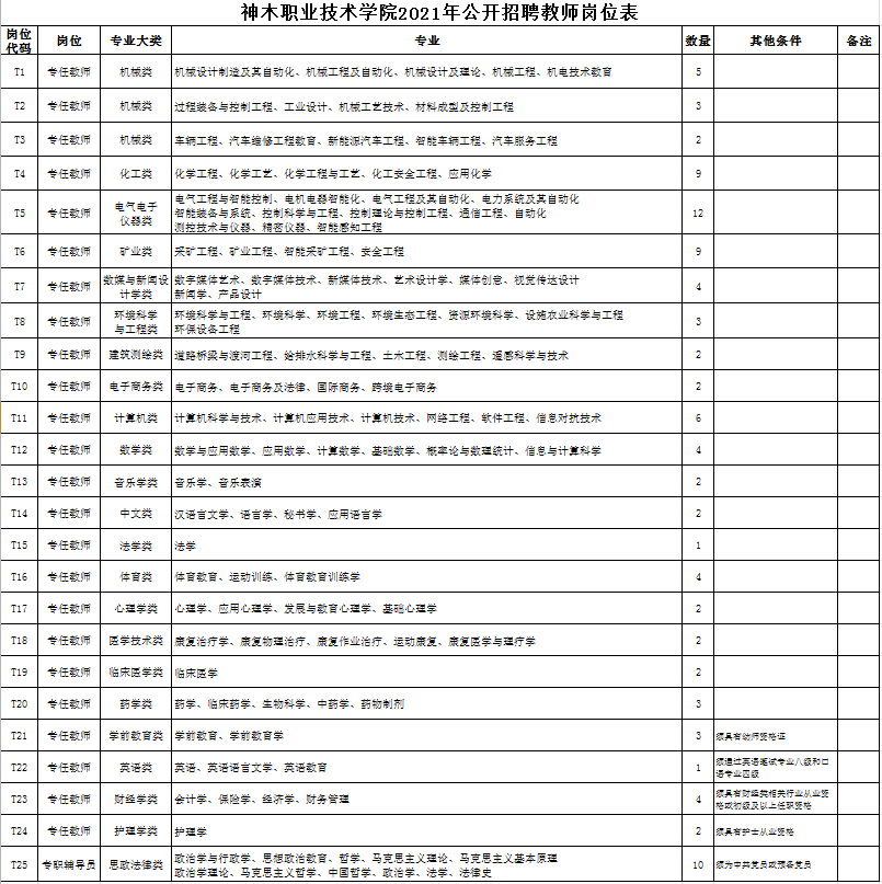 2021年神木职业技术学院公开招聘99名教师!8月8日进行