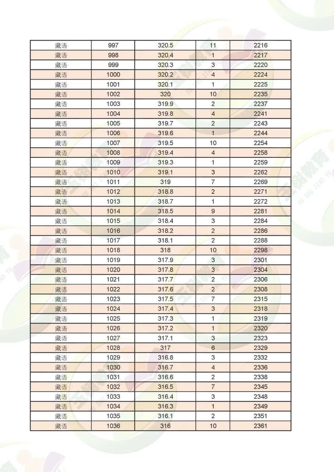 玉树藏族自治州2021年中考一分段表(藏语)