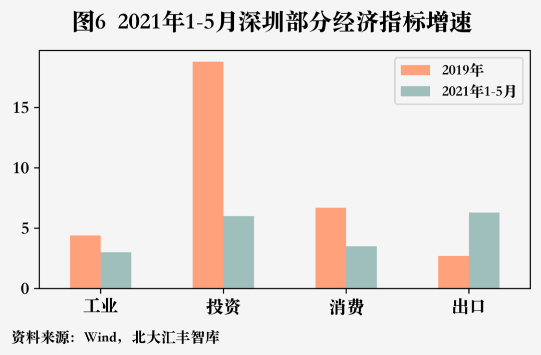 北大汇丰智库2021年二季度深圳经济分析报告